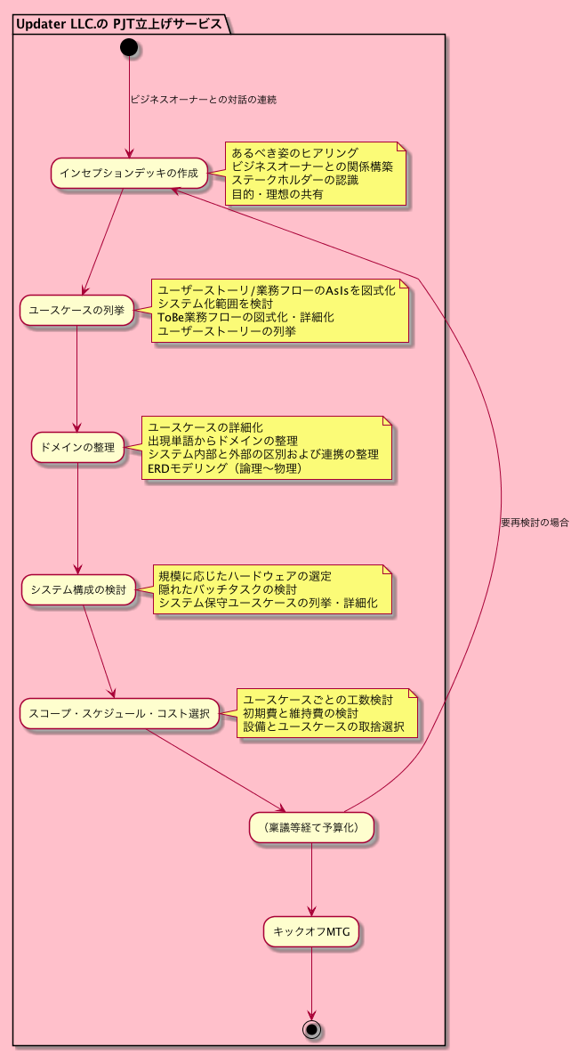 IT プロジェクトの立上げプロセス